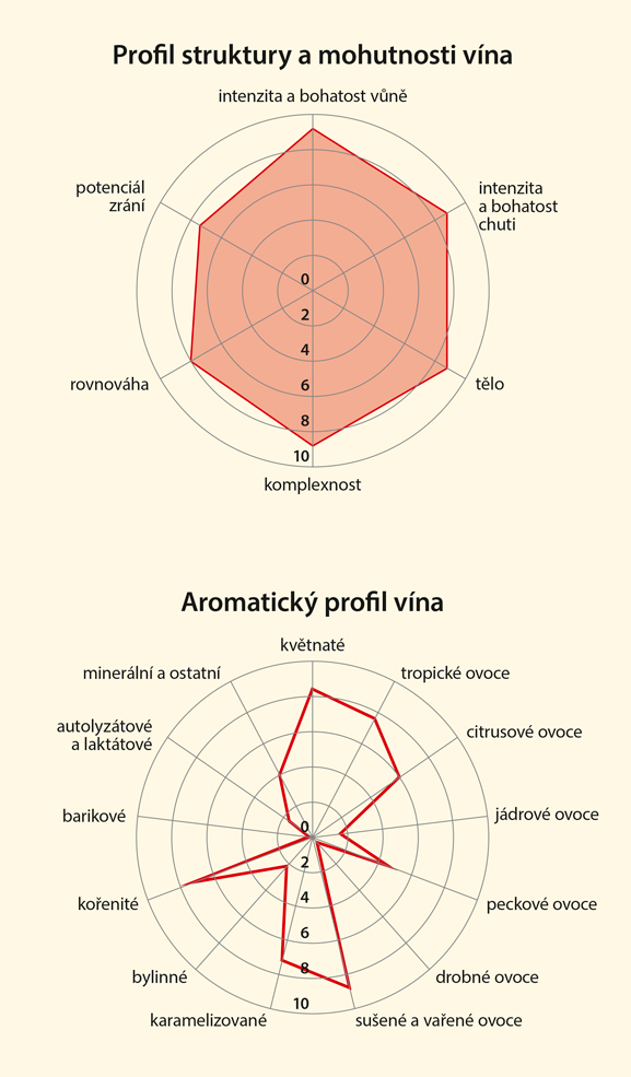 Graf senzorických vlastností vína