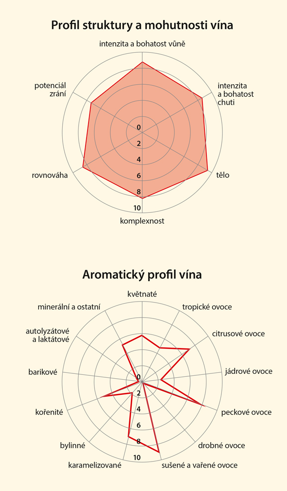 Graf senzorických vlastností vína