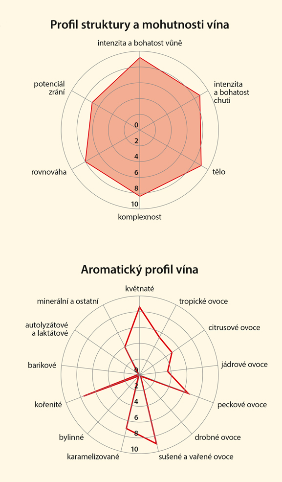 Graf senzorických vlastností vína