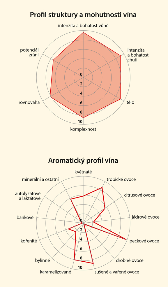Graf senzorických vlastností vína