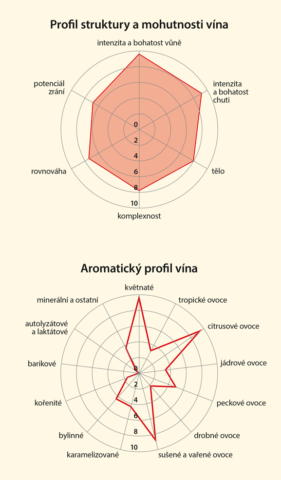 Graf senzorických vlastností vína