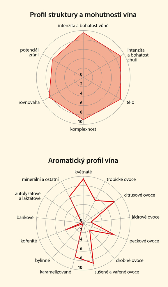 Graf senzorických vlastností vína