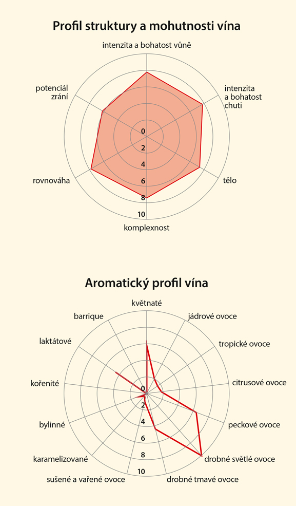 Graf senzorických vlastností vína