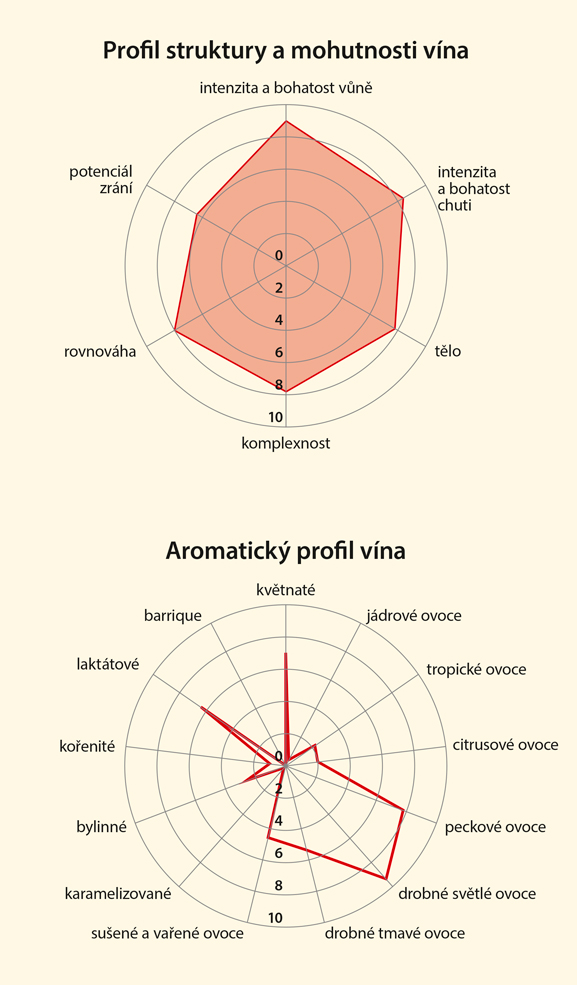 Graf senzorických vlastností vína