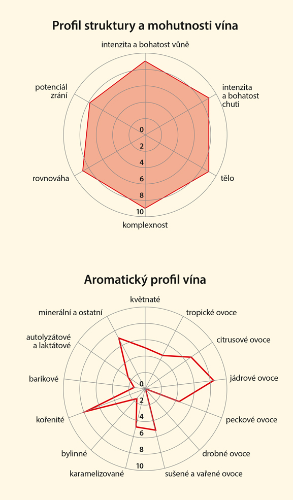 Graf senzorických vlastností vína
