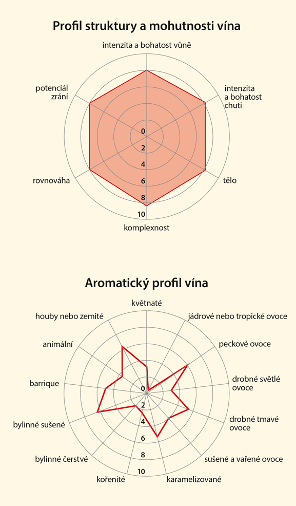Graf senzorických vlastností vína