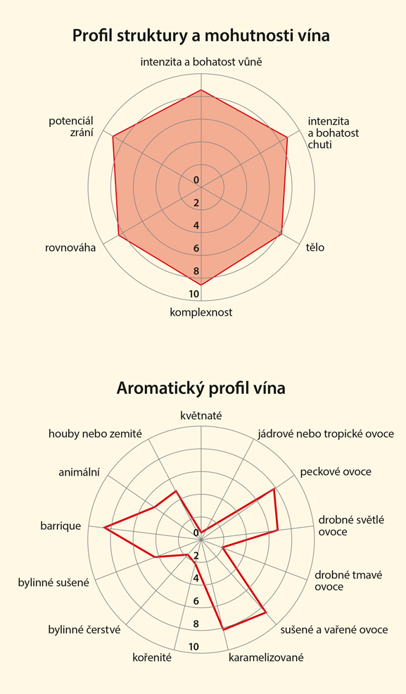 Graf senzorických vlastností vína