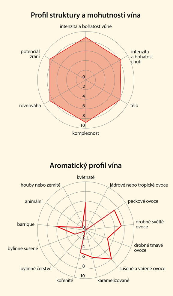 Graf senzorických vlastností vína