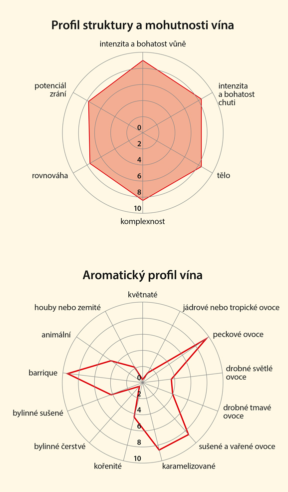 Graf senzorických vlastností vína