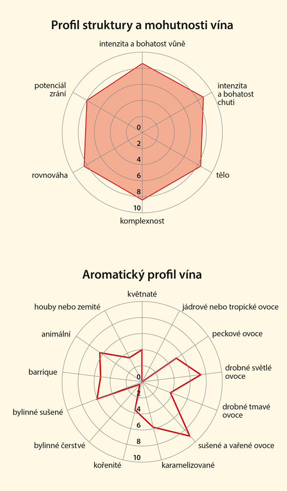 Graf senzorických vlastností vína