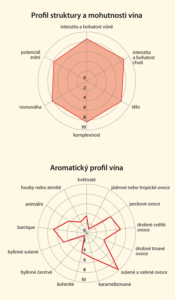 Graf senzorických vlastností vína