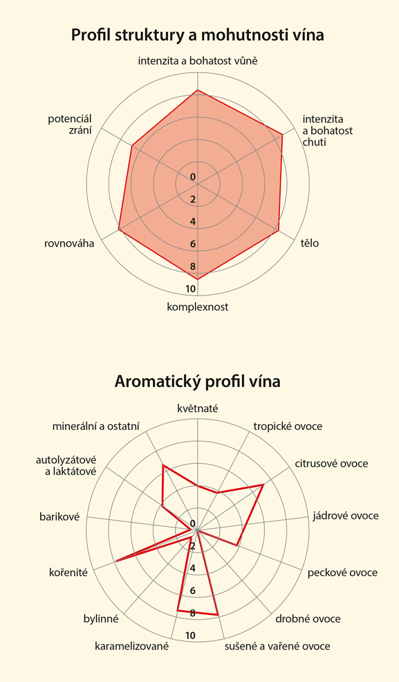 Graf senzorických vlastností vína