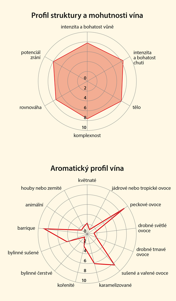 Graf senzorických vlastností vína