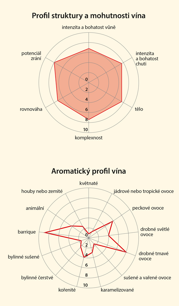 Graf senzorických vlastností vína