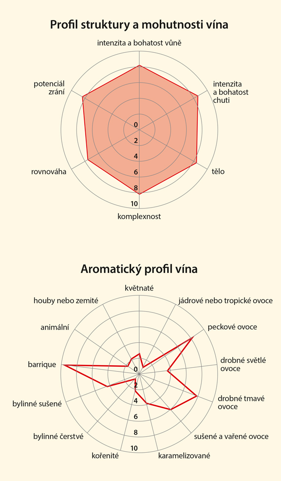 Graf senzorických vlastností vína