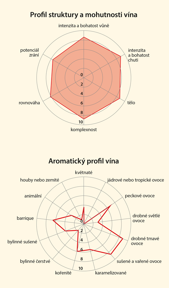 Graf senzorických vlastností vína