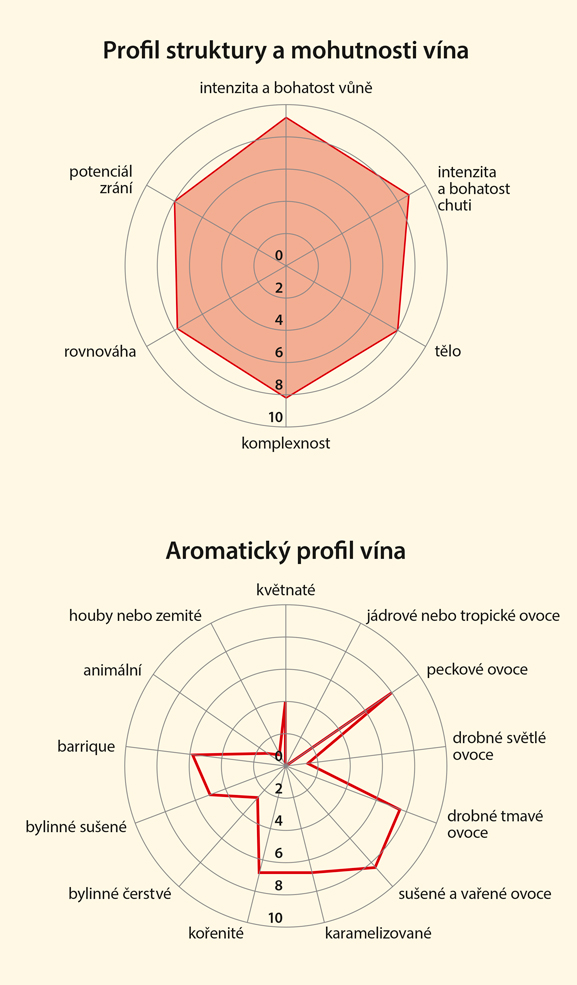 Graf senzorických vlastností vína