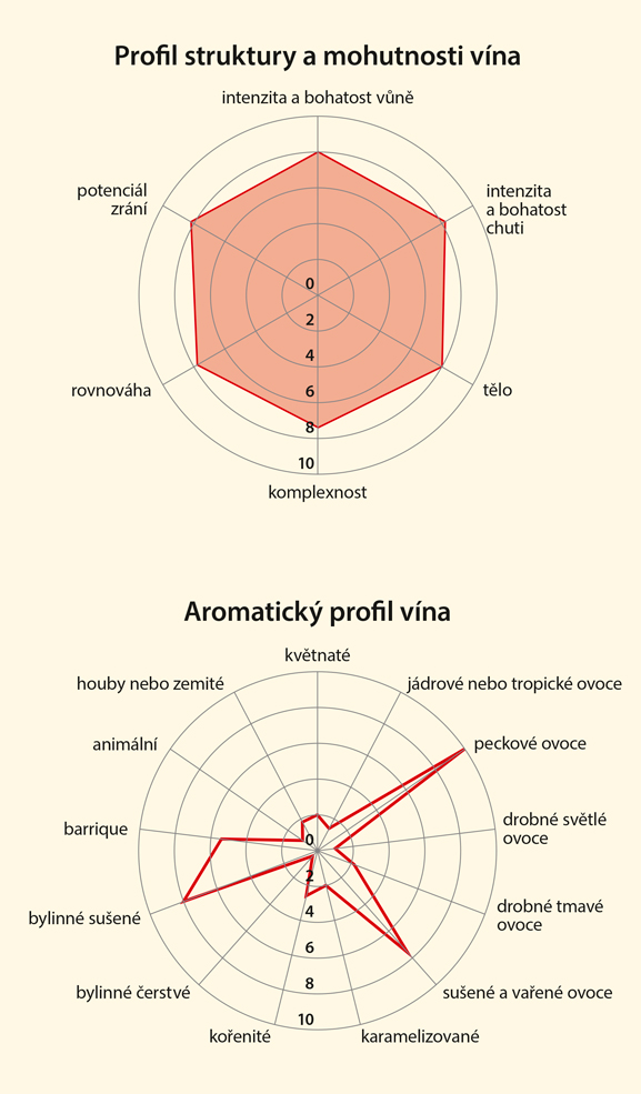Graf senzorických vlastností vína