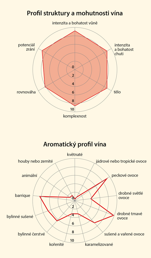 Graf senzorických vlastností vína