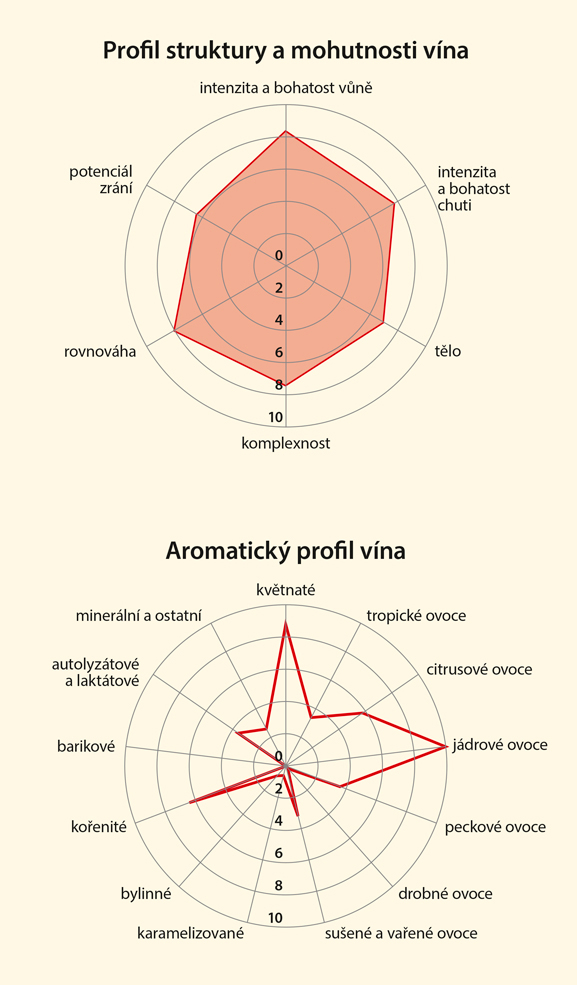 Graf senzorických vlastností vína