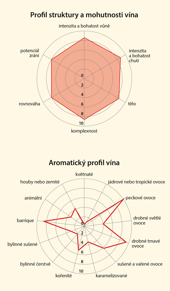Graf senzorických vlastností vína