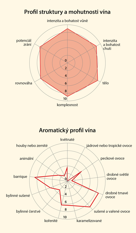 Graf senzorických vlastností vína