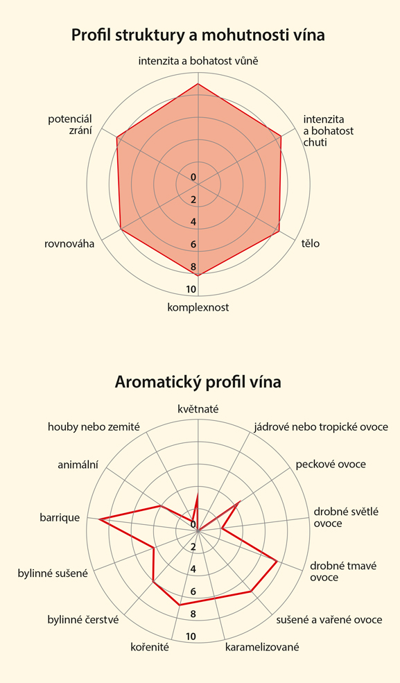 Graf senzorických vlastností vína