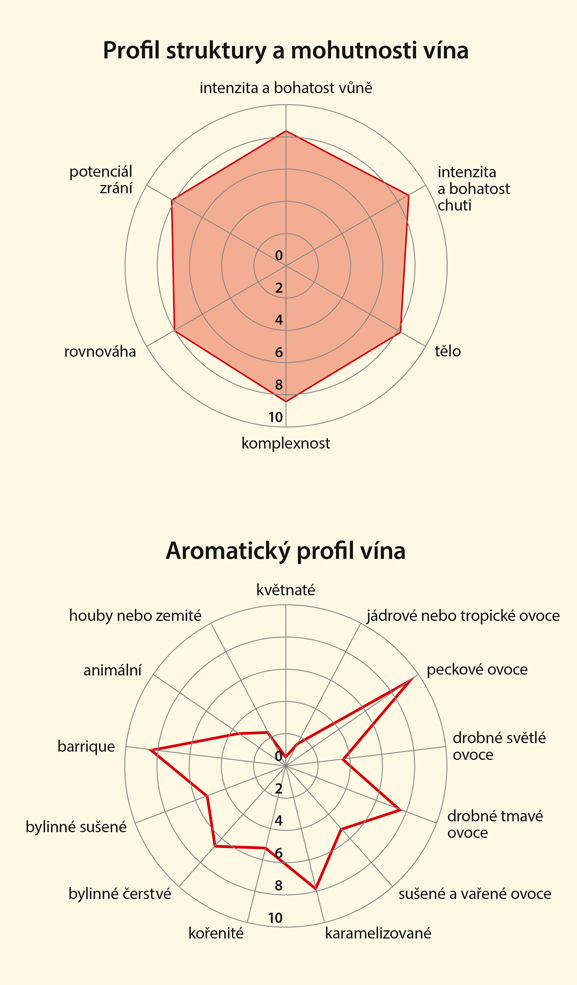 Graf senzorických vlastností vína