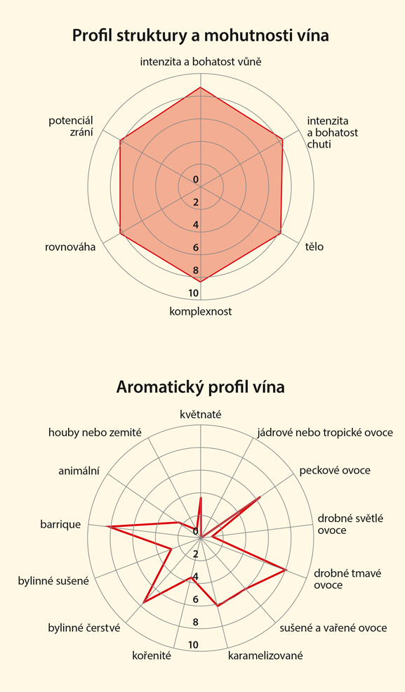 Graf senzorických vlastností vína