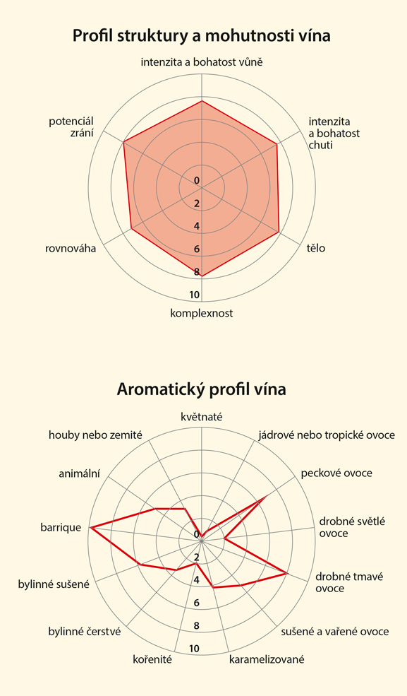 Graf senzorických vlastností vína