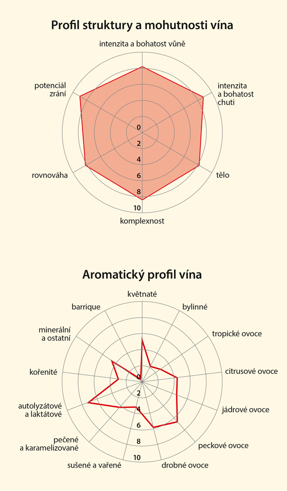 Graf senzorických vlastností vína