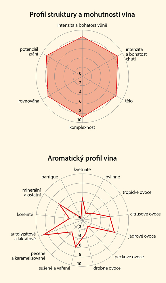 Graf senzorických vlastností vína