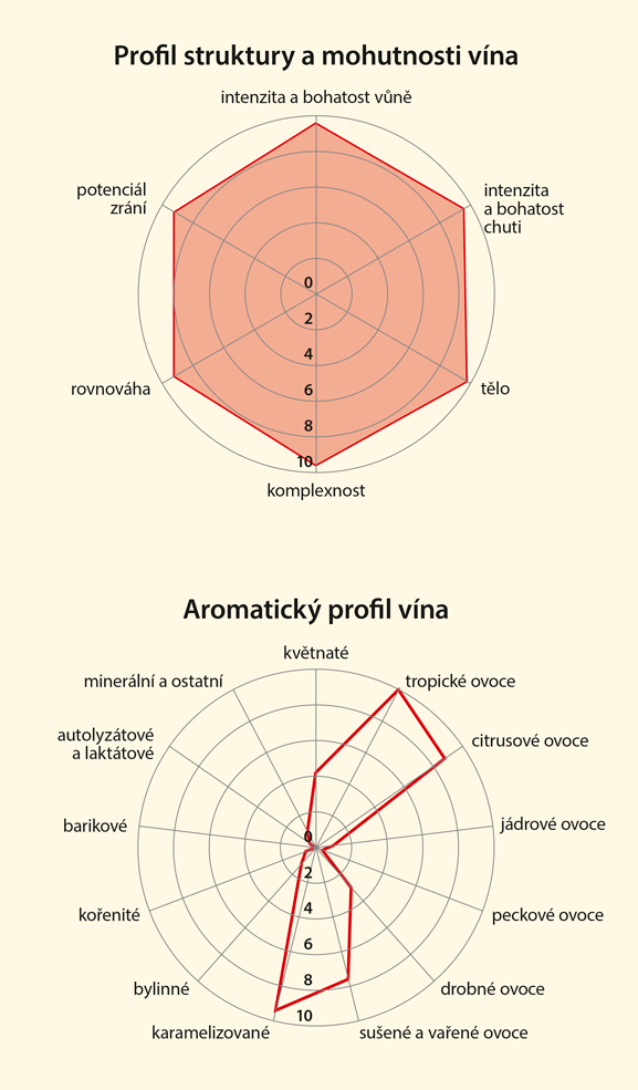 Graf senzorických vlastností vína