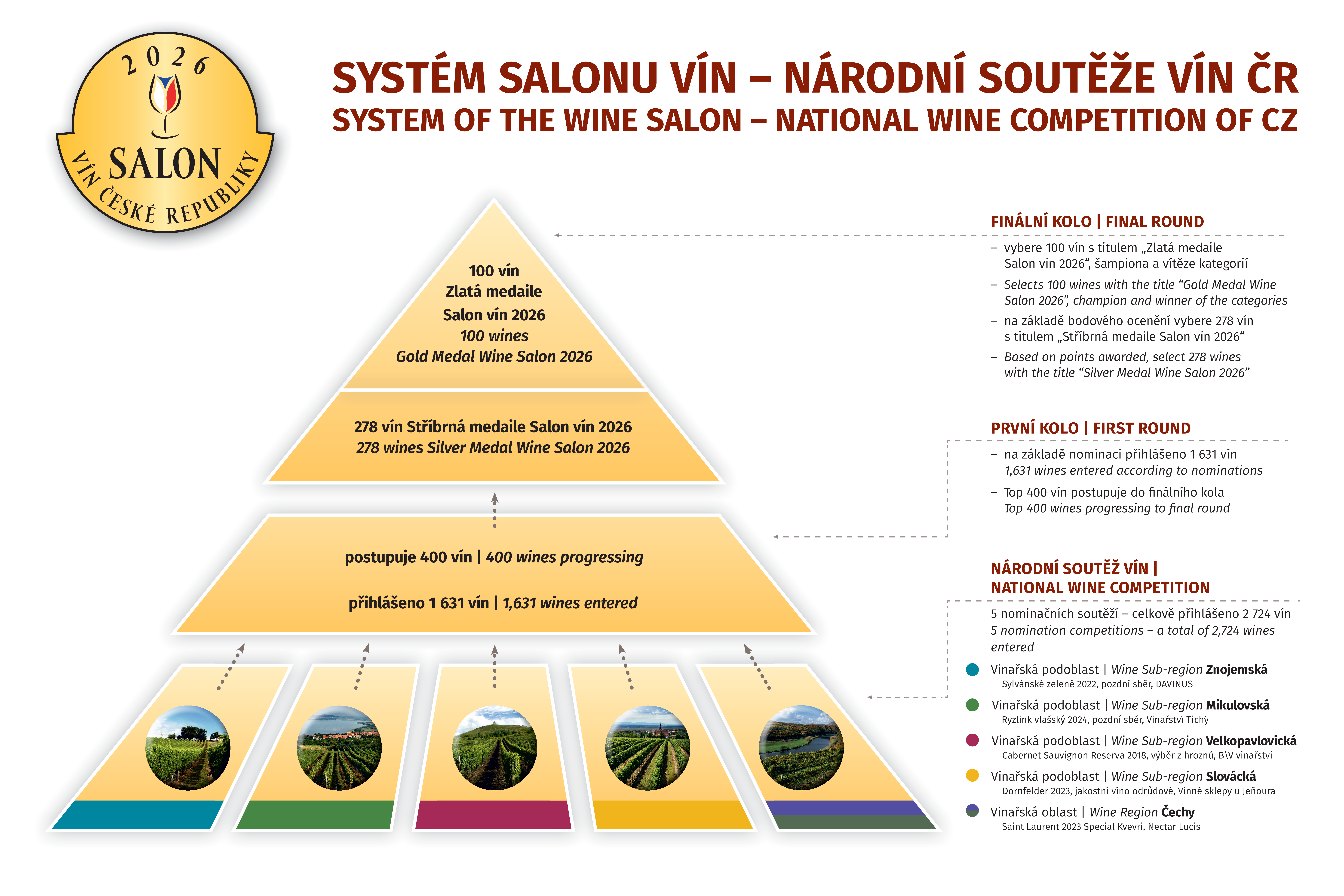 Klikněte pro zvětšení Systém Salonu vín 2026 - pyramida